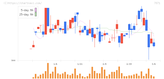 フクビ化学工業(7871)の日足チャート