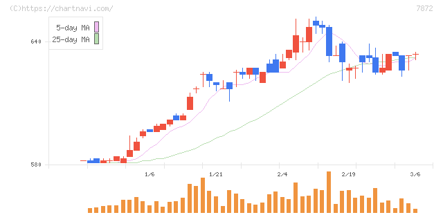 エステールホールディングス(7872)の日足チャート