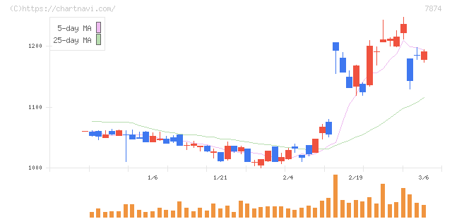 レック(7874)の日足チャート