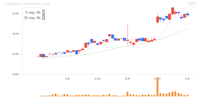竹田ｉＰホールディングス(7875)の日足チャート