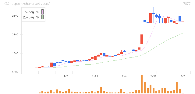 永大化工(7877)の日足チャート