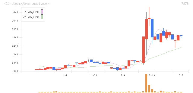 光・彩(7878)の日足チャート