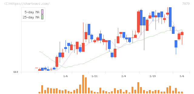 ノダ(7879)の日足チャート