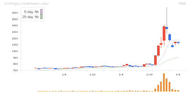 タカノ(7885)の日足チャート