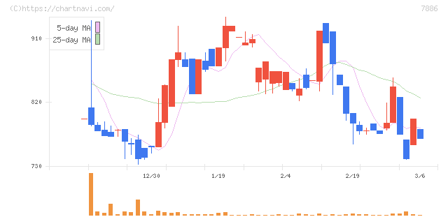ヤマト　モビリティ　＆　Ｍｆｇ．(7886)の日足チャート