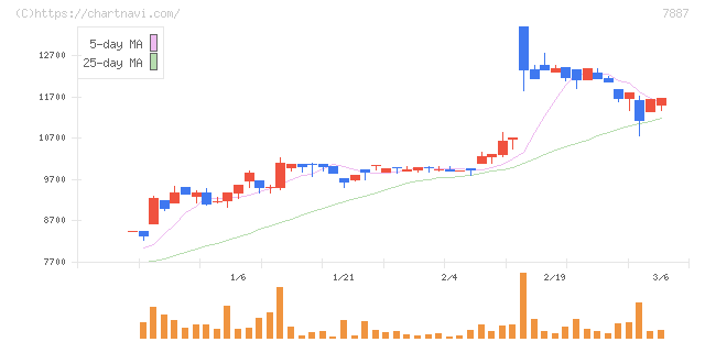 南海プライウッド(7887)の日足チャート