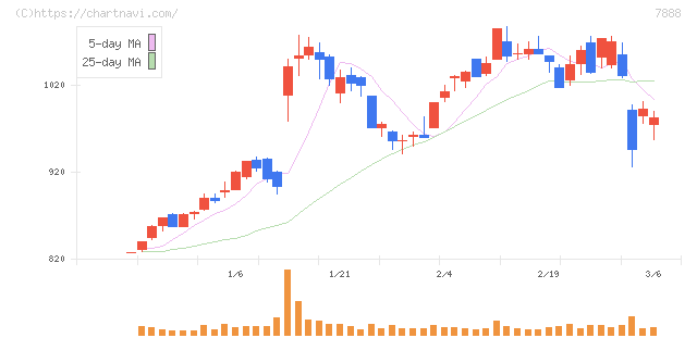 三光合成(7888)の日足チャート