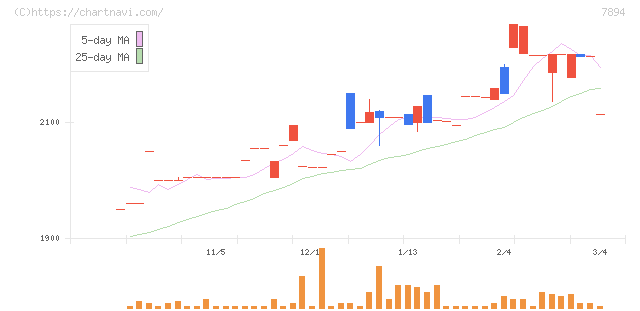 丸東産業(7894)の日足チャート
