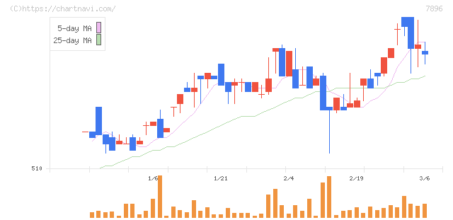 セブン工業(7896)の日足チャート