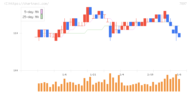 ホクシン(7897)の日足チャート