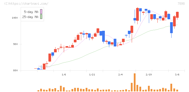 ウッドワン(7898)の日足チャート