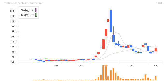 マツモト(7901)の日足チャート