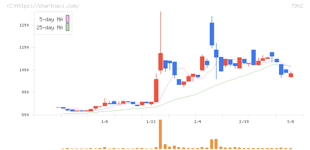 ソノコム(7902)の日足チャート