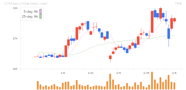 ＫＩＭＯＴＯ(7908)の日足チャート