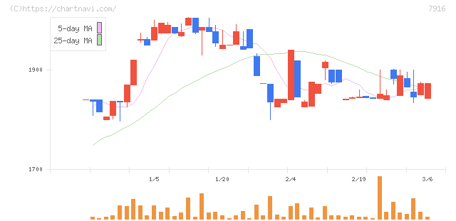 光村印刷(7916)の日足チャート
