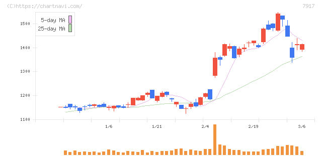 ＺＡＣＲＯＳ(7917)の日足チャート