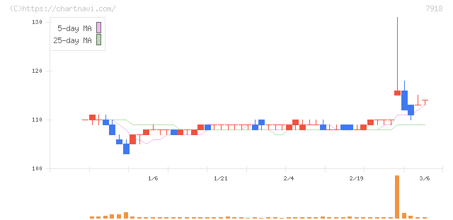 ヴィア・ホールディングス(7918)の日足チャート