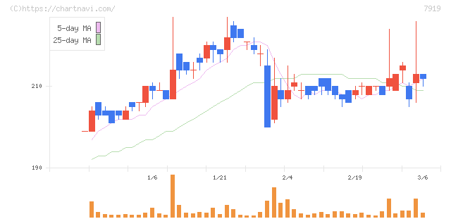 野崎印刷紙業(7919)の日足チャート