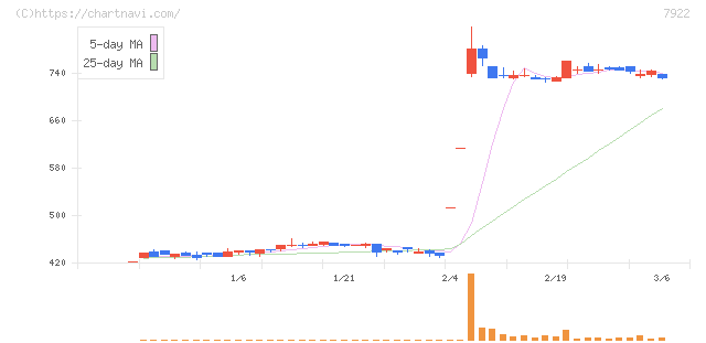 三光産業(7922)の日足チャート