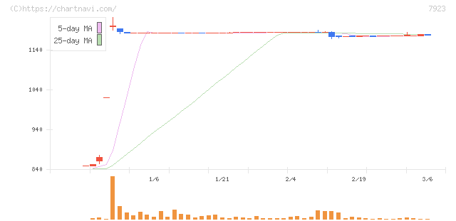 トーイン(7923)の日足チャート