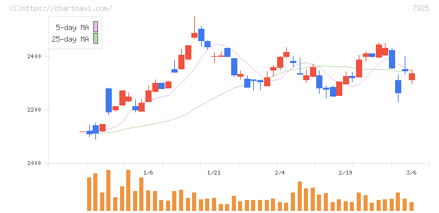 前澤化成工業(7925)の日足チャート