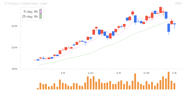 ムトー精工(7927)の日足チャート