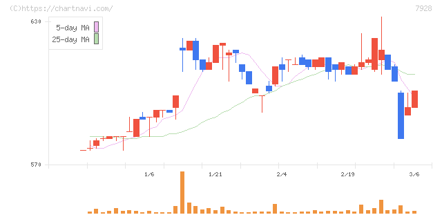 旭化学工業(7928)の日足チャート