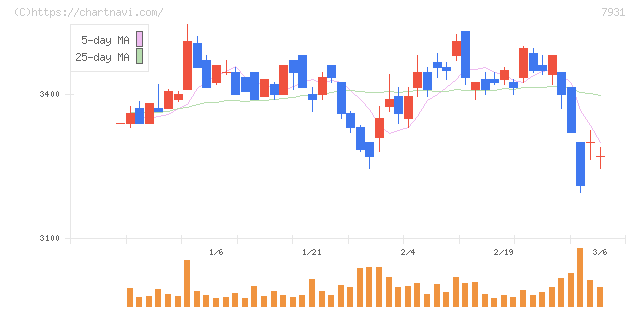 未来工業(7931)の日足チャート