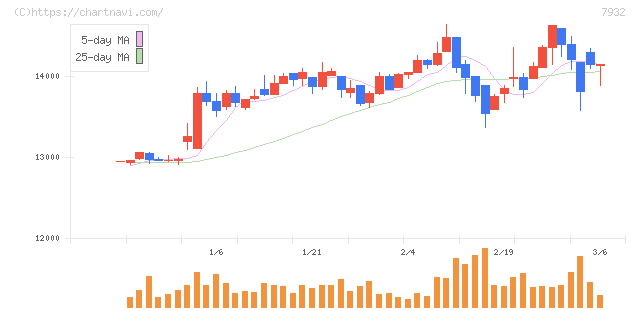 ニッピ(7932)の日足チャート