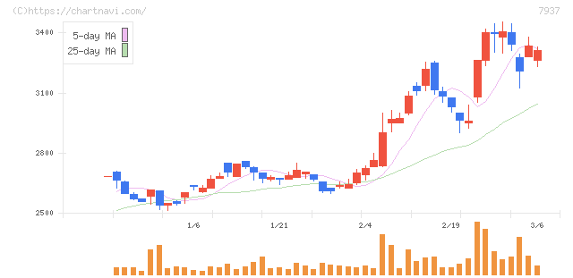 ツツミ(7937)の日足チャート
