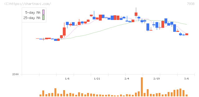 リーガルコーポレーション(7938)の日足チャート