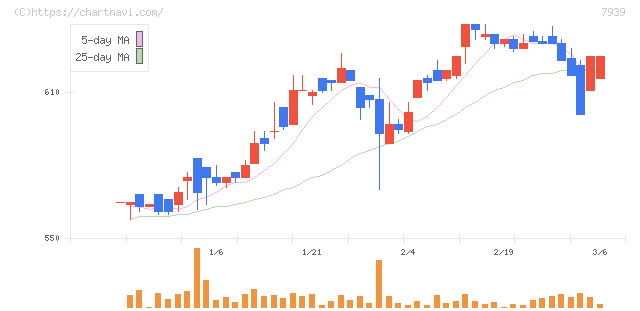 研創(7939)の日足チャート