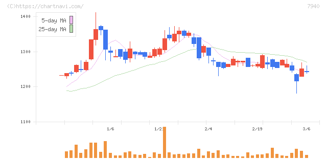 ウェーブロックホールディングス(7940)の日足チャート