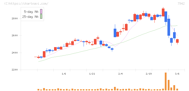ＪＳＰ(7942)の日足チャート