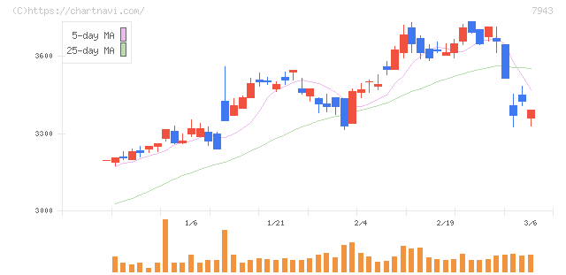 ニチハ(7943)の日足チャート