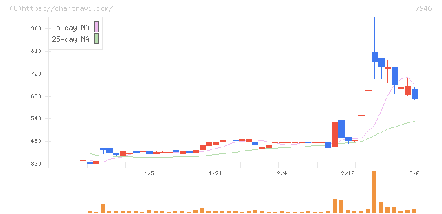 光陽社(7946)の日足チャート