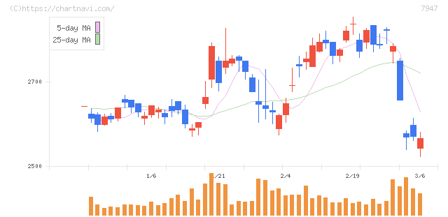 エフピコ(7947)の日足チャート
