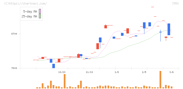 日本デコラックス(7950)の日足チャート