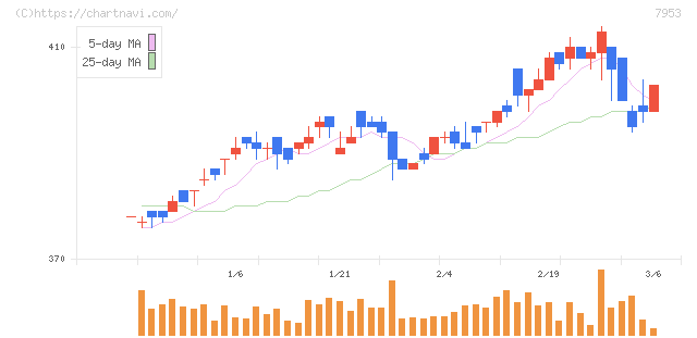 菊水化学工業(7953)の日足チャート