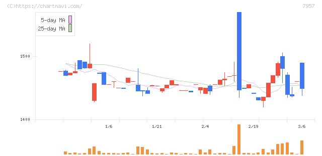 フジコピアン(7957)の日足チャート