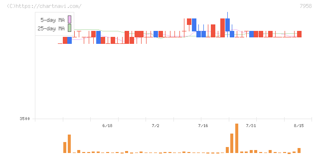 天馬(7958)の日足チャート