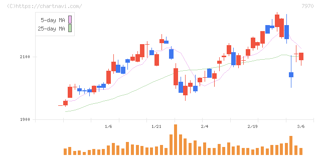 信越ポリマー(7970)の日足チャート