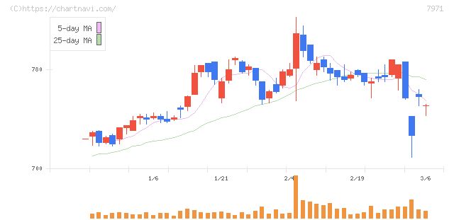 東リ(7971)の日足チャート