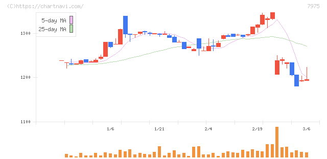リヒトラブ(7975)の日足チャート