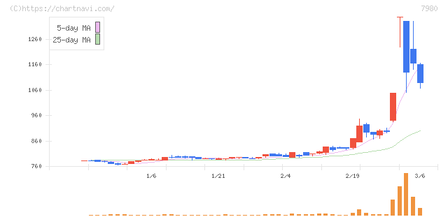 重松製作所(7980)の日足チャート