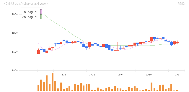 ミロク(7983)の日足チャート