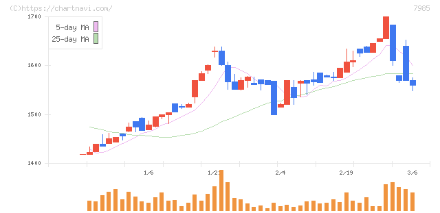 ネポン(7985)の日足チャート