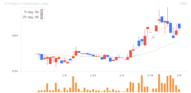日本アイ・エス・ケイ(7986)の日足チャート