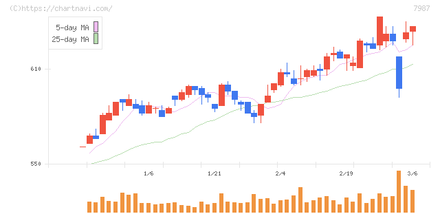 ナカバヤシ(7987)の日足チャート