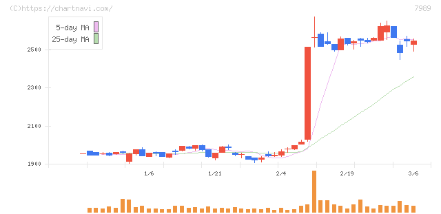 立川ブラインド工業(7989)の日足チャート